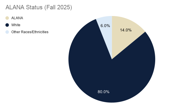 Pie chart showing the breakdown of Full-Time Undergraduates by ALANA status. 14% have ALANA student status and 80% are white. 6% of Full-Time Undergraduates are neither white or have ALANA status.