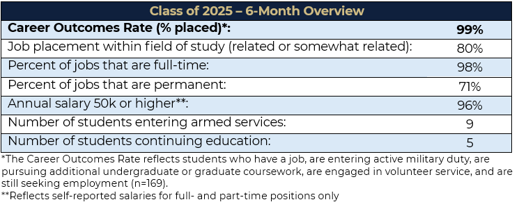 Table showing career outcomes data for the graduating class of 2025 6-months post-graduation. 99% of graduates are considered placed. 80% have a job within their field of study. 98% have full time employment. 71% have permanent employment. 96% have an annual salary of 50k or higher. 9 students are entering the armed forces, and 5 students are continuing their education. All these figures are based on survey data collected 6 months after graduation.