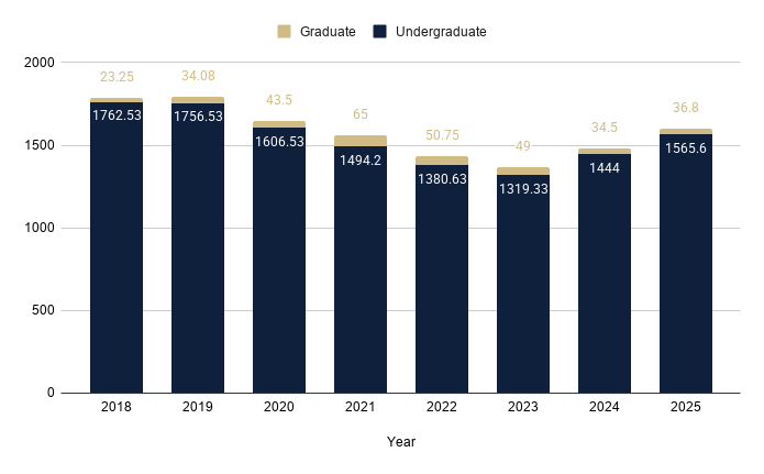 Bar graph showing Full Time Equivalency Enrollment Trends. Numbers have steadily increased for both undergraduates and graduates since 2023. 2025 has 1565.6 FTE undergraduates and 36.8 FTE graduates.