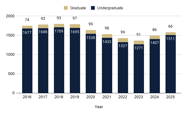 A bar chart that displays the graduate and undergraduate enrollment for 2025 compared to earlier years. 66 Graduate students enrolled and 1,511 undergraduate students enrolled in 2025.