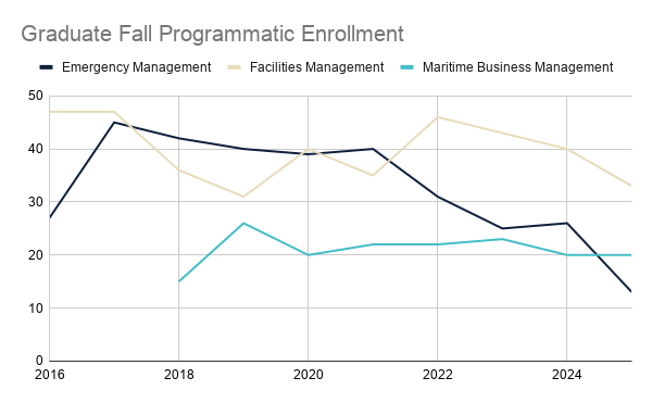 Line graph showing the graduate enrollment by primary academic program compared to prior years. Enrollment decreased in all programs except for Maritime Business Management, which stayed the same. Note: Due to the federal government shutdown in November 2025, enrollment numbers slightly declined during this time as a result of the impact on federal employer tuition reimbursement.