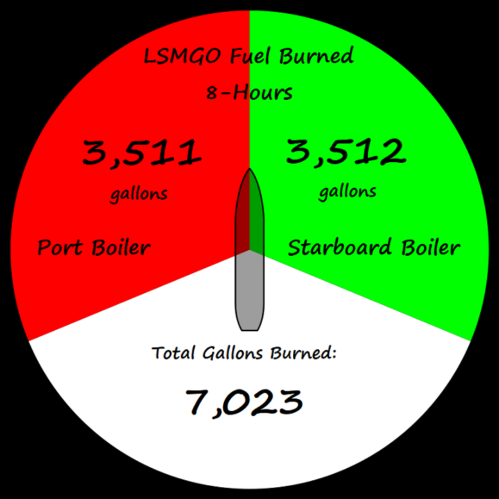 gallons burned graph