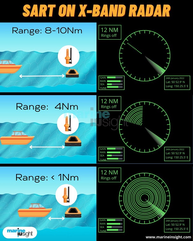 SART chart showing how radar images change as vessel gets closer