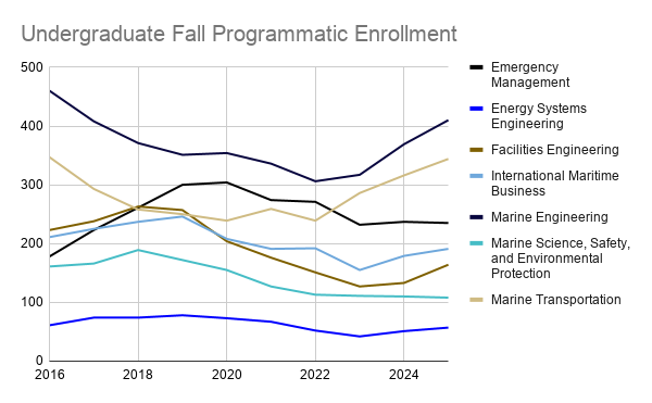 Line graph showing the undergraduate enrollment by primary academic program compared to prior years. Enrollment increased in all programs except for Emergency Management and Marine Science, Safety, and Environmental Protection. Those two programs each had two fewer students enrolled in 2024.