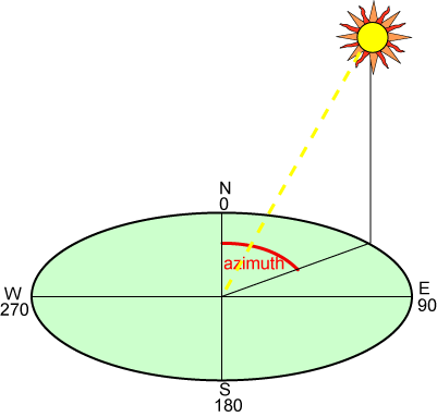diagram showing azimuth