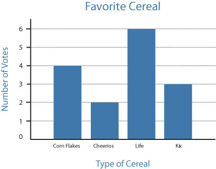cereal bar graph