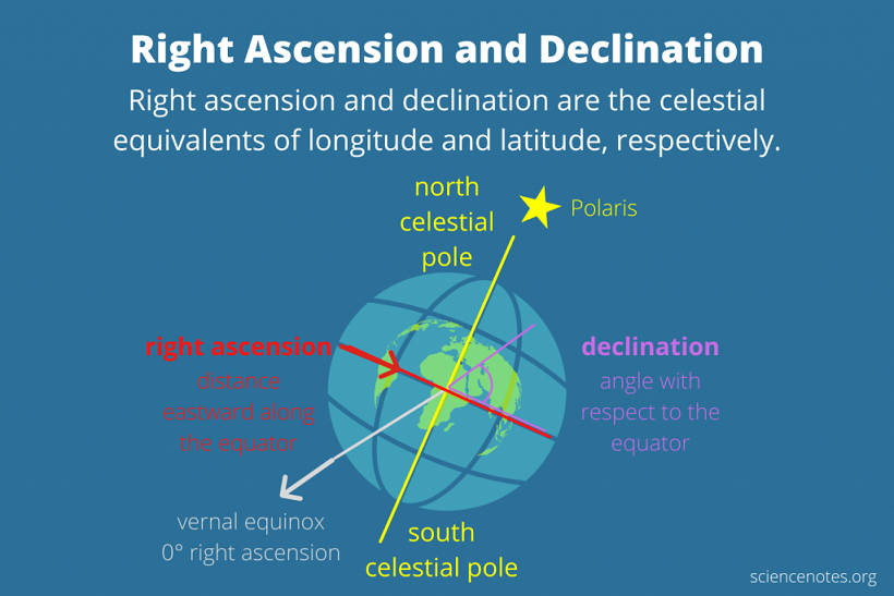 declination diagram