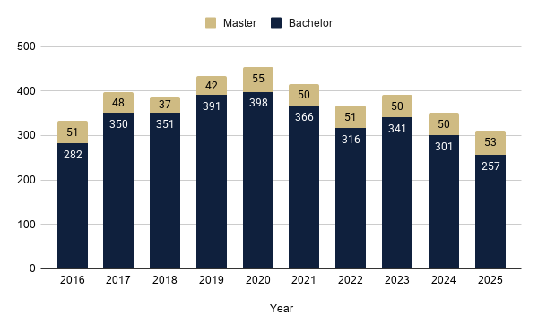 Chart displaying the number of degrees conferred in 2025 compared to earlier years. 53 Master's degrees and 257 Bachelor's degrees were conferred in 2025.