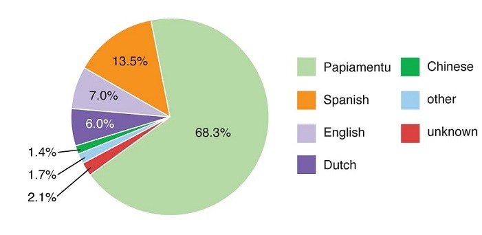 pie chart of languages spoken in aruba